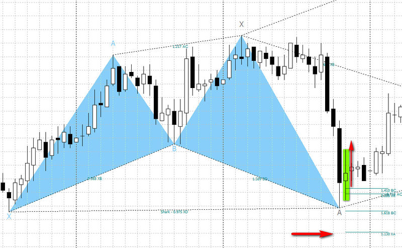 forex abcd pattern indicator